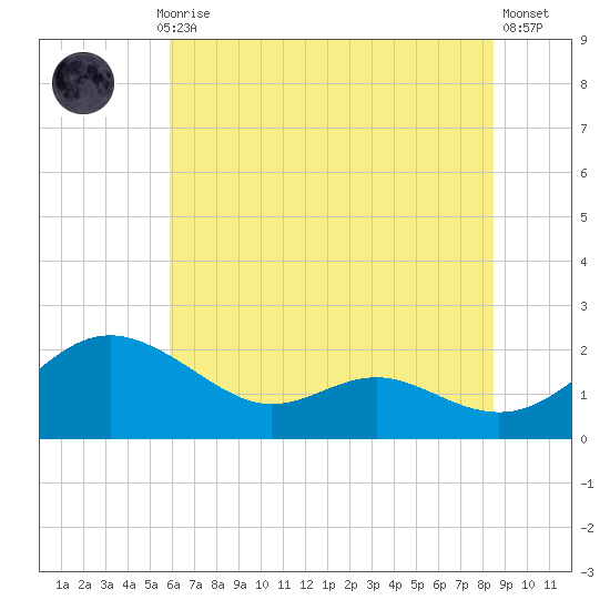Broomes Island tide chart for Monday, July 17, 2023