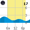 Broomes Island tide chart for Monday, July 17, 2023