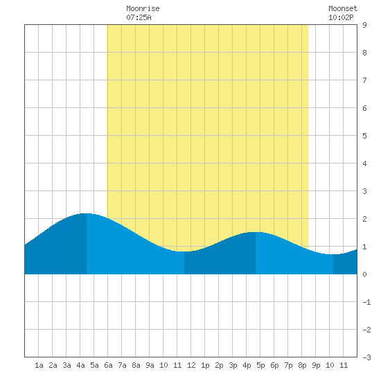 Broomes Island tide chart for Wednesday, July 19, 2023