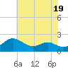 Broomes Island tide chart for Wednesday, July 19, 2023