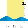 Broomes Island tide chart for Friday, July 21, 2023