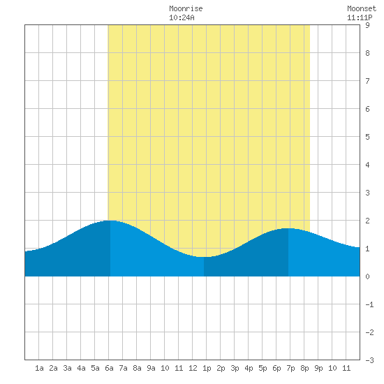 Broomes Island tide chart for Saturday, July 22, 2023