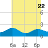 Broomes Island tide chart for Saturday, July 22, 2023
