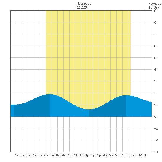 Broomes Island tide chart for Sunday, July 23, 2023