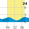Broomes Island tide chart for Monday, July 24, 2023