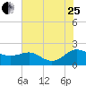 Broomes Island tide chart for Tuesday, July 25, 2023