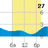 Broomes Island tide chart for Thursday, July 27, 2023