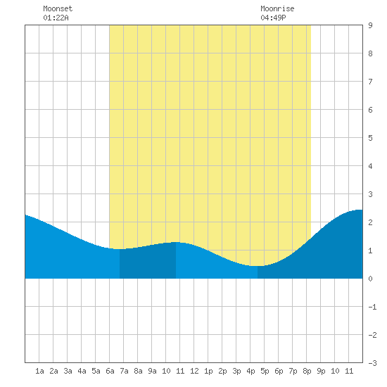 Broomes Island tide chart for Friday, July 28, 2023