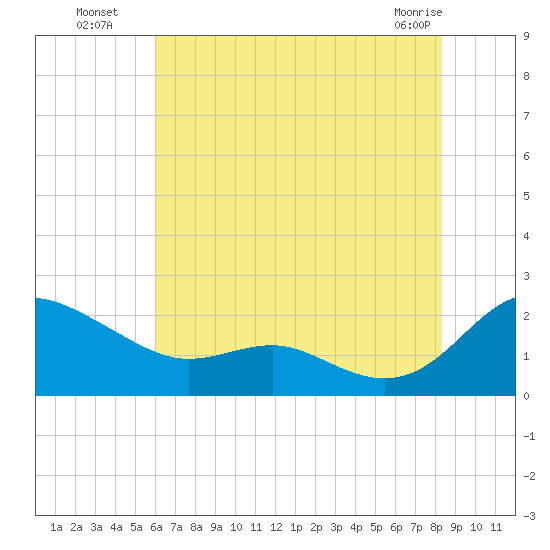 Broomes Island tide chart for Saturday, July 29, 2023