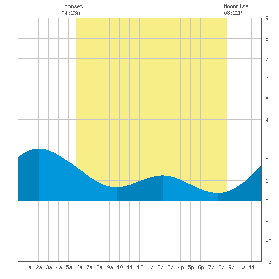 Broomes Island tide chart for Sunday, July 2, 2023
