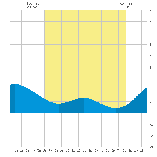 Broomes Island tide chart for Sunday, July 30, 2023