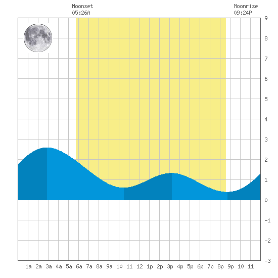 Broomes Island tide chart for Monday, July 3, 2023