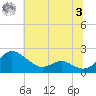 Broomes Island tide chart for Monday, July 3, 2023