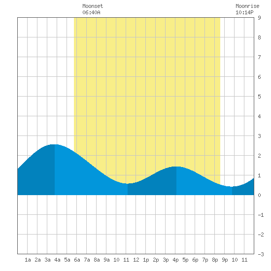 Broomes Island tide chart for Tuesday, July 4, 2023