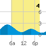 Broomes Island tide chart for Tuesday, July 4, 2023
