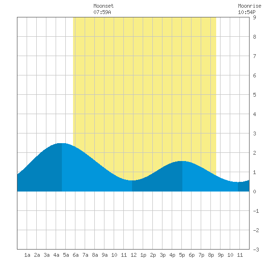 Broomes Island tide chart for Wednesday, July 5, 2023