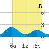 Broomes Island tide chart for Thursday, July 6, 2023