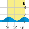 Broomes Island tide chart for Saturday, July 8, 2023