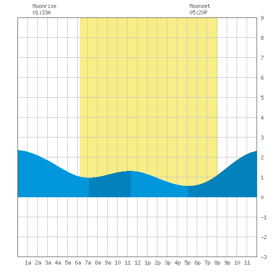 Broomes Island tide chart for Friday, August 11, 2023