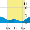 Broomes Island tide chart for Friday, August 11, 2023