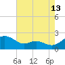 Broomes Island tide chart for Sunday, August 13, 2023