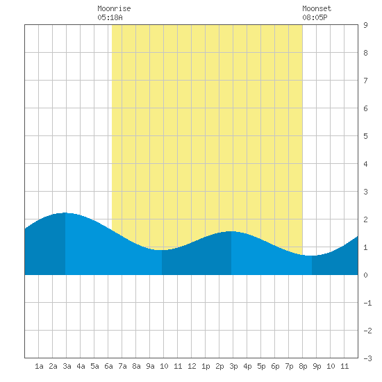 Broomes Island tide chart for Tuesday, August 15, 2023