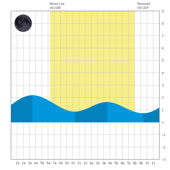 Broomes Island tide chart for Wednesday, August 16, 2023