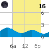 Broomes Island tide chart for Wednesday, August 16, 2023