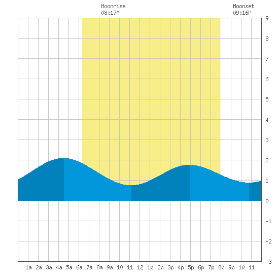 Broomes Island tide chart for Friday, August 18, 2023