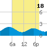 Broomes Island tide chart for Friday, August 18, 2023