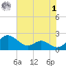 Broomes Island tide chart for Tuesday, August 1, 2023