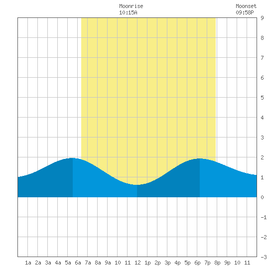Broomes Island tide chart for Sunday, August 20, 2023