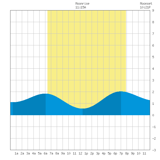 Broomes Island tide chart for Monday, August 21, 2023
