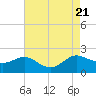 Broomes Island tide chart for Monday, August 21, 2023