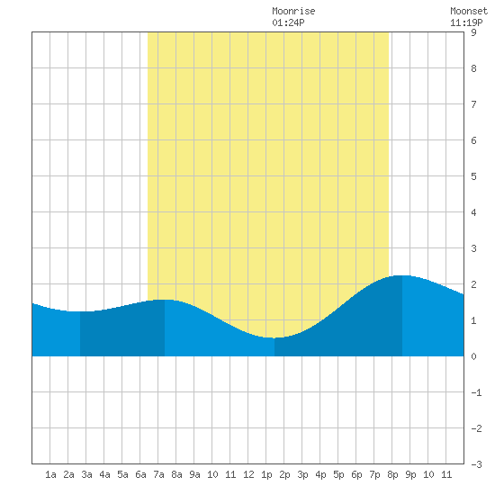 Broomes Island tide chart for Wednesday, August 23, 2023