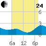 Broomes Island tide chart for Thursday, August 24, 2023