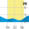 Broomes Island tide chart for Saturday, August 26, 2023