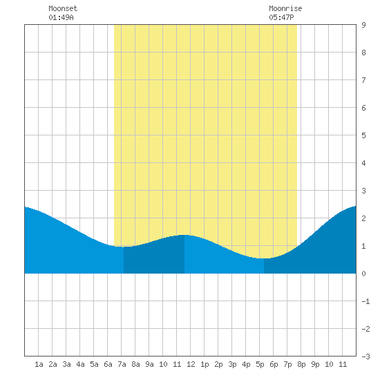 Broomes Island tide chart for Sunday, August 27, 2023