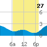 Broomes Island tide chart for Sunday, August 27, 2023