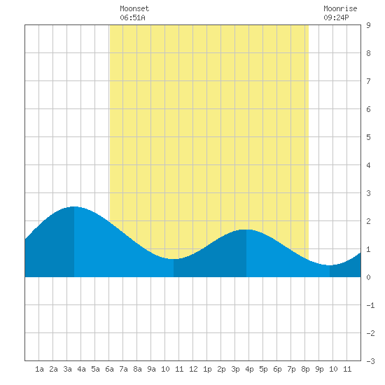 Broomes Island tide chart for Wednesday, August 2, 2023