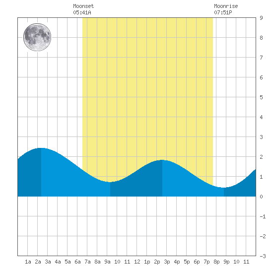 Broomes Island tide chart for Wednesday, August 30, 2023