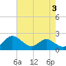 Broomes Island tide chart for Thursday, August 3, 2023