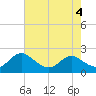 Broomes Island tide chart for Friday, August 4, 2023