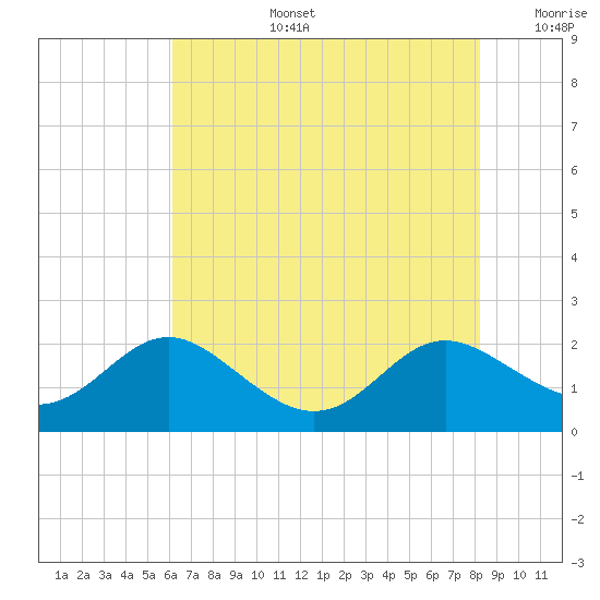 Broomes Island tide chart for Saturday, August 5, 2023