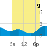 Broomes Island tide chart for Wednesday, August 9, 2023