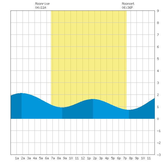 Broomes Island tide chart for Tuesday, September 12, 2023