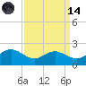 Broomes Island tide chart for Thursday, September 14, 2023