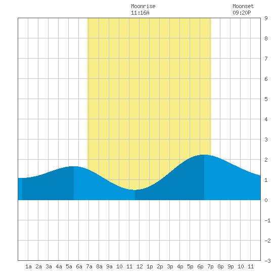 Broomes Island tide chart for Tuesday, September 19, 2023