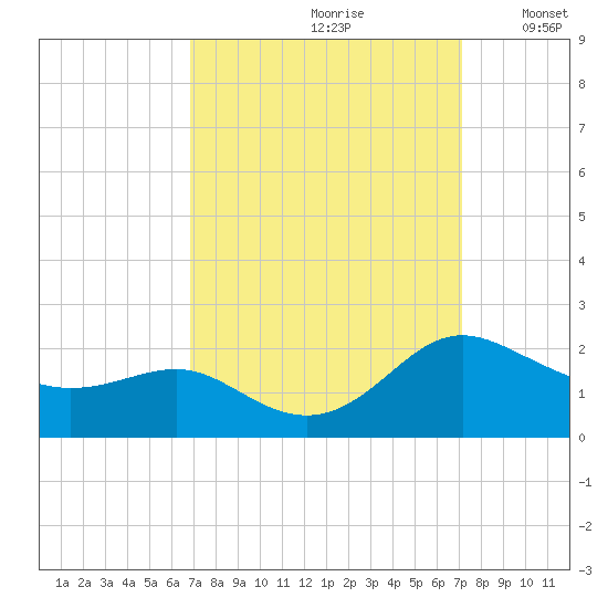 Broomes Island tide chart for Wednesday, September 20, 2023
