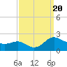 Broomes Island tide chart for Wednesday, September 20, 2023